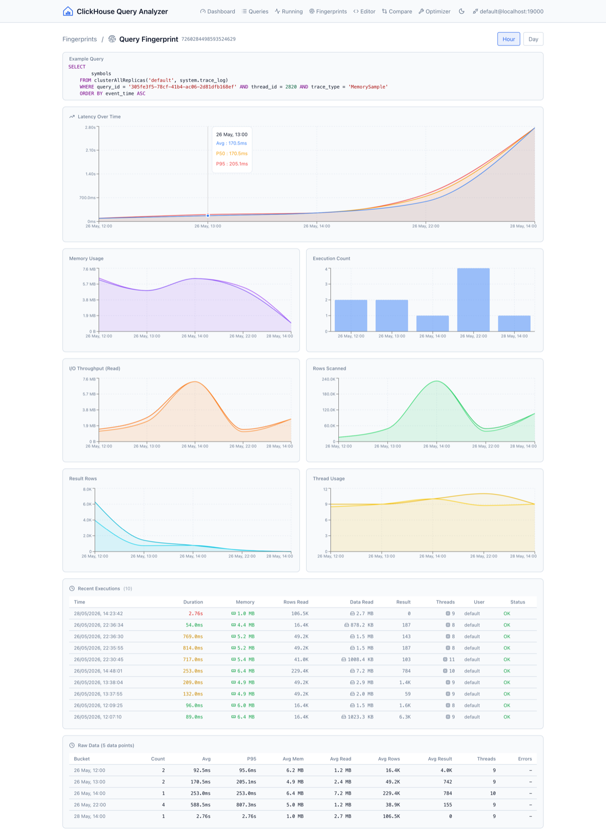 ClickHouse Query Analyzer query fingerprints view showing grouped queries with aggregated performance statistics and trend analysis