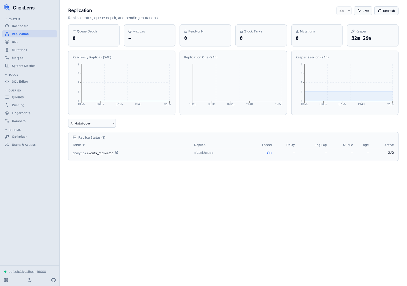 Replication dashboard showing replica status, replication queue, and Keeper session health